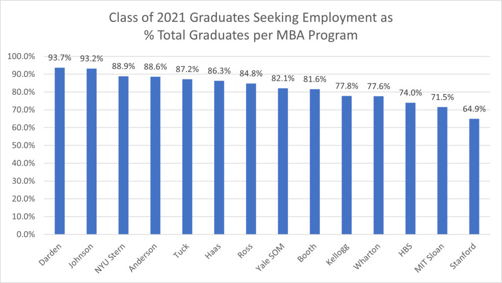 mba seeking employment